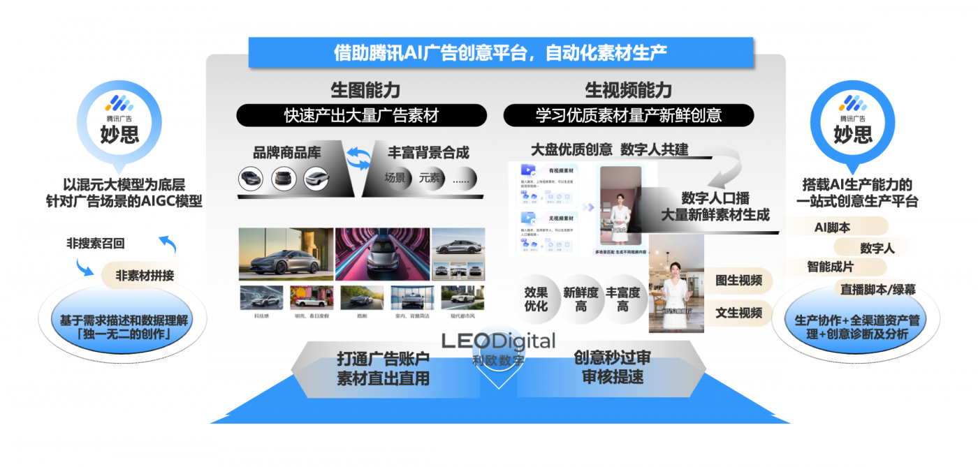 AI重塑汽車(chē)廣告 利歐數(shù)字?jǐn)y手騰訊廣告，以混元大模型驅(qū)動(dòng)智能投放新時(shí)代